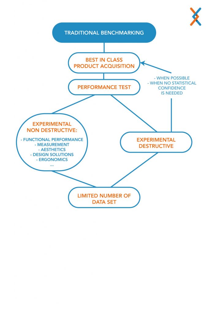 Product virtual benchmarking